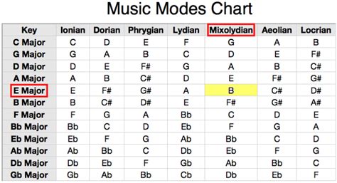 what are musical modes and how do they influence the emotional tone of a piece?